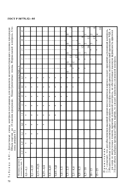 ГОСТ Р 50779.52-95