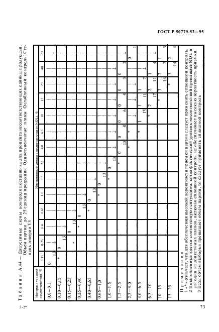 ГОСТ Р 50779.52-95