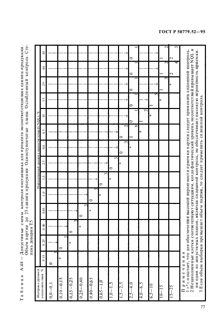 ГОСТ Р 50779.52-95