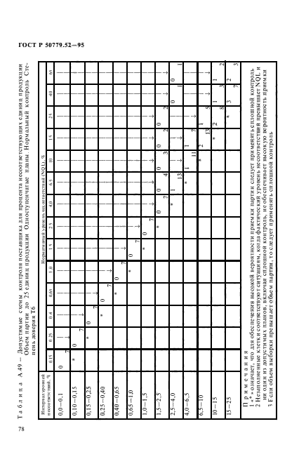 ГОСТ Р 50779.52-95