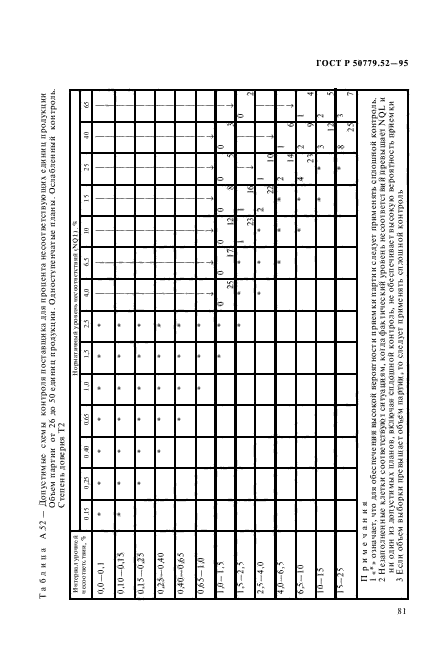 ГОСТ Р 50779.52-95