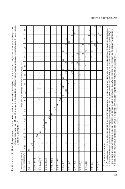 ГОСТ Р 50779.52-95