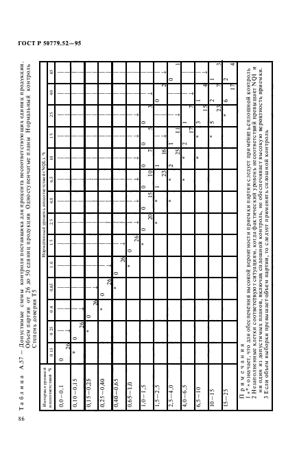 ГОСТ Р 50779.52-95