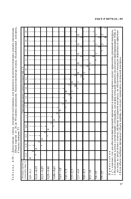 ГОСТ Р 50779.52-95