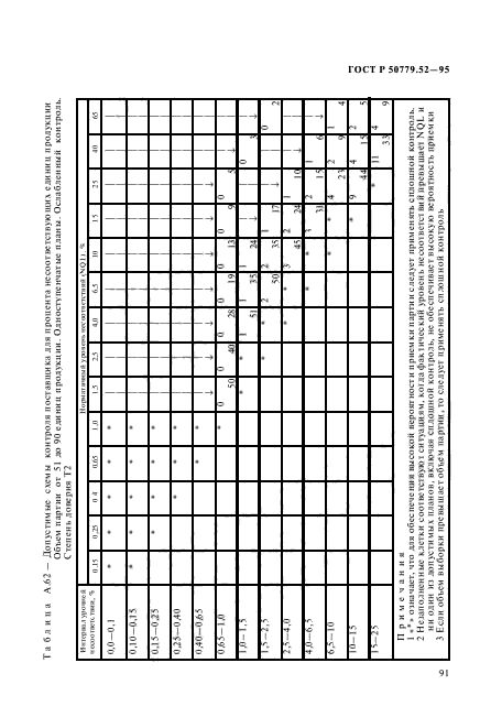 ГОСТ Р 50779.52-95