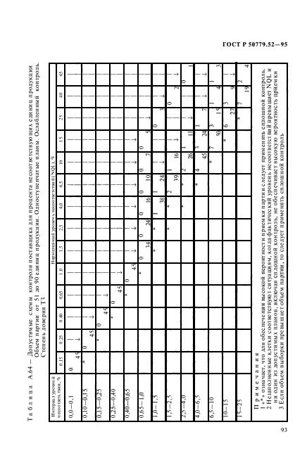 ГОСТ Р 50779.52-95