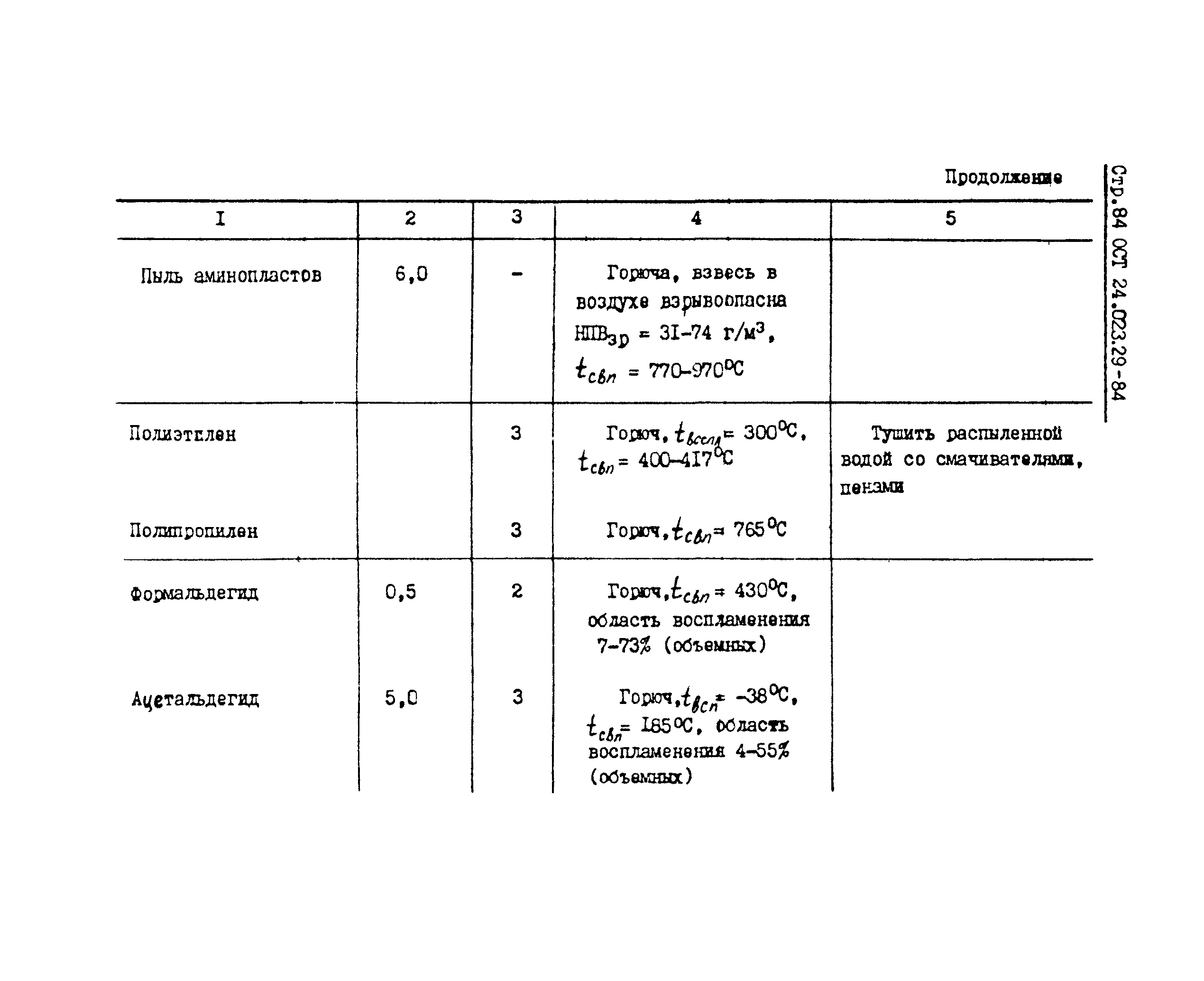 ОСТ 24.023.29-84