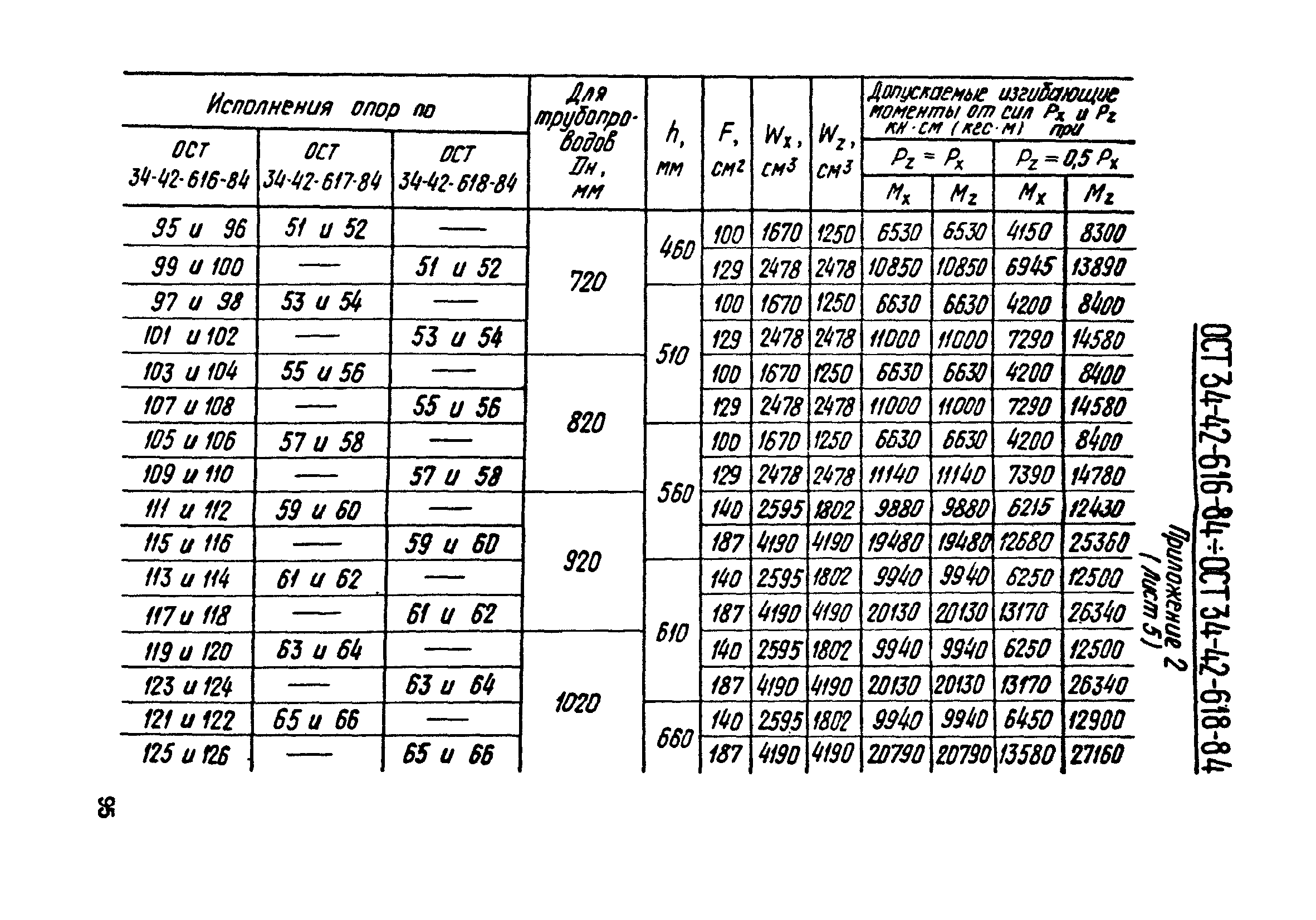 ОСТ 34-42-616-84