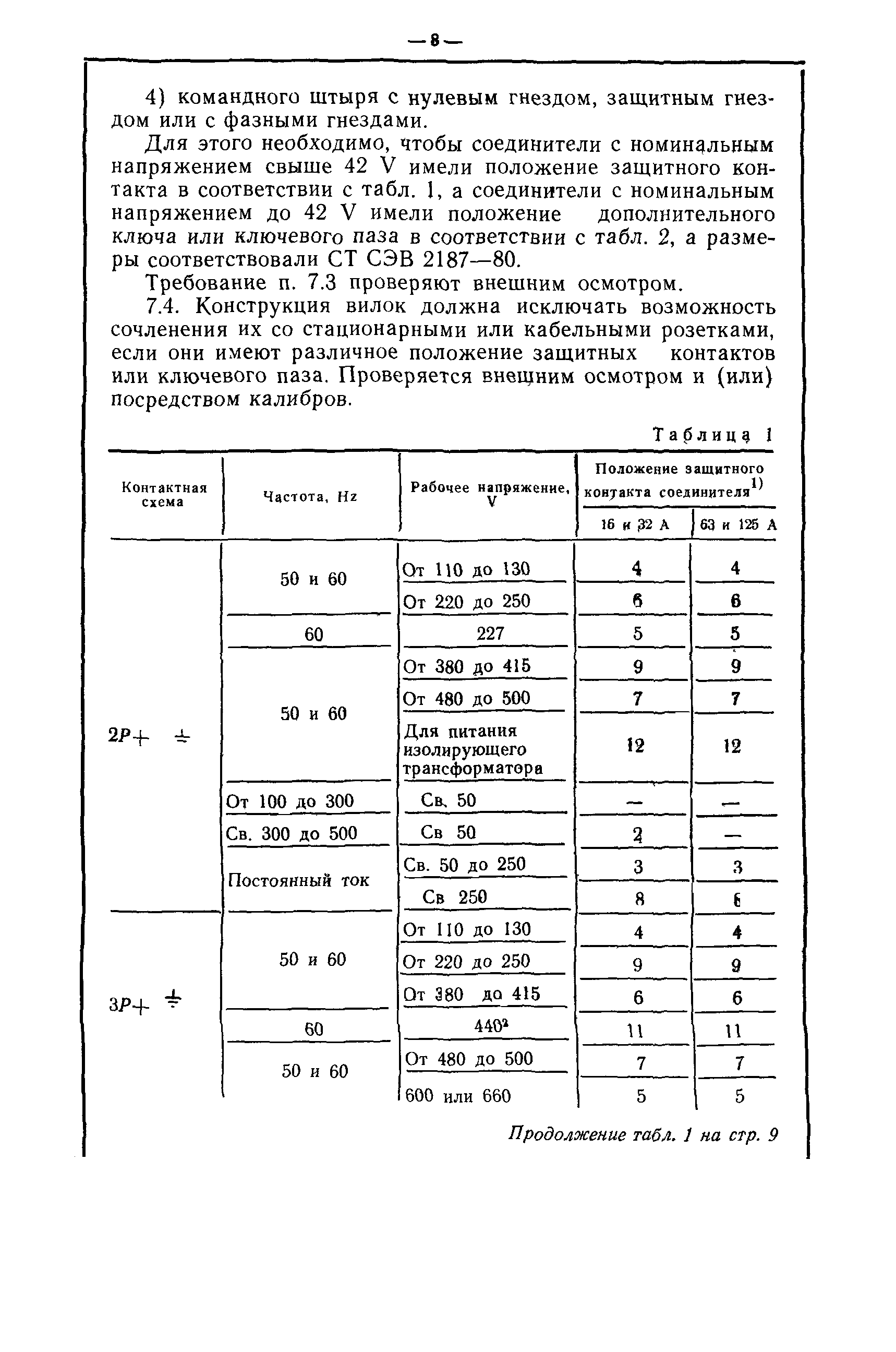 СТ СЭВ 2186-80