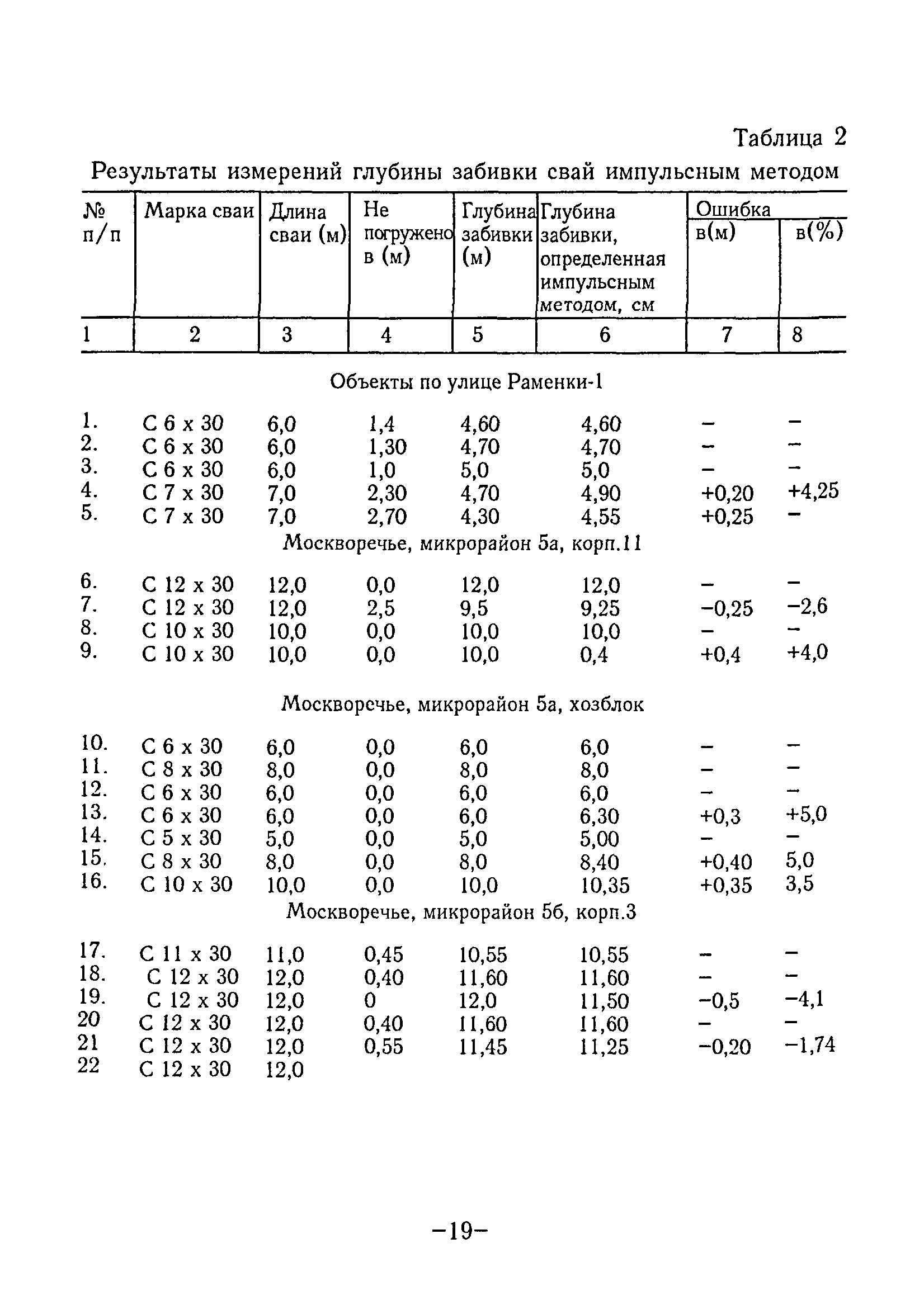 ТР 81-98