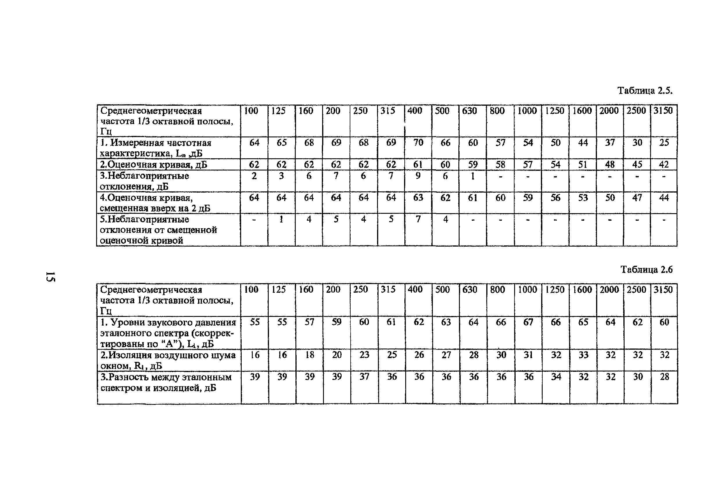 Пособие к МГСН 2.04-97